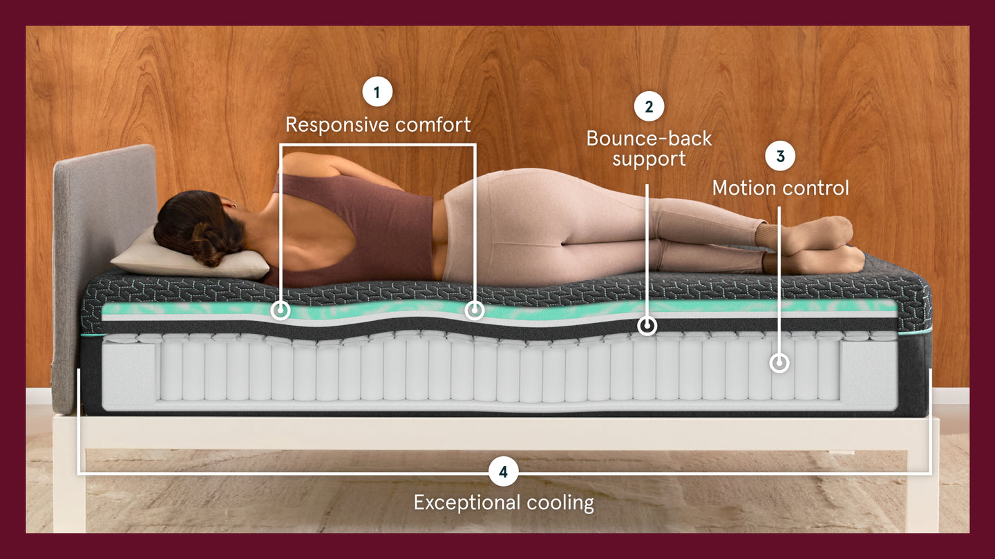 Tuft & Needle Mint Mattress sitting in a white bedframe with a woman laying on her left side showing icons reflecting Responsive Comfort, Bounce-Back Support, Motion Control, and Exceptional Cooling